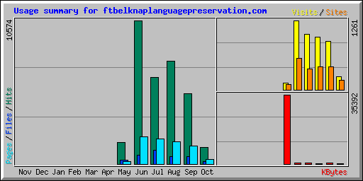 Usage summary for ftbelknaplanguagepreservation.com