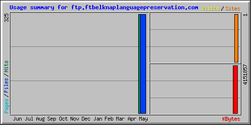 Usage summary for ftp.ftbelknaplanguagepreservation.com